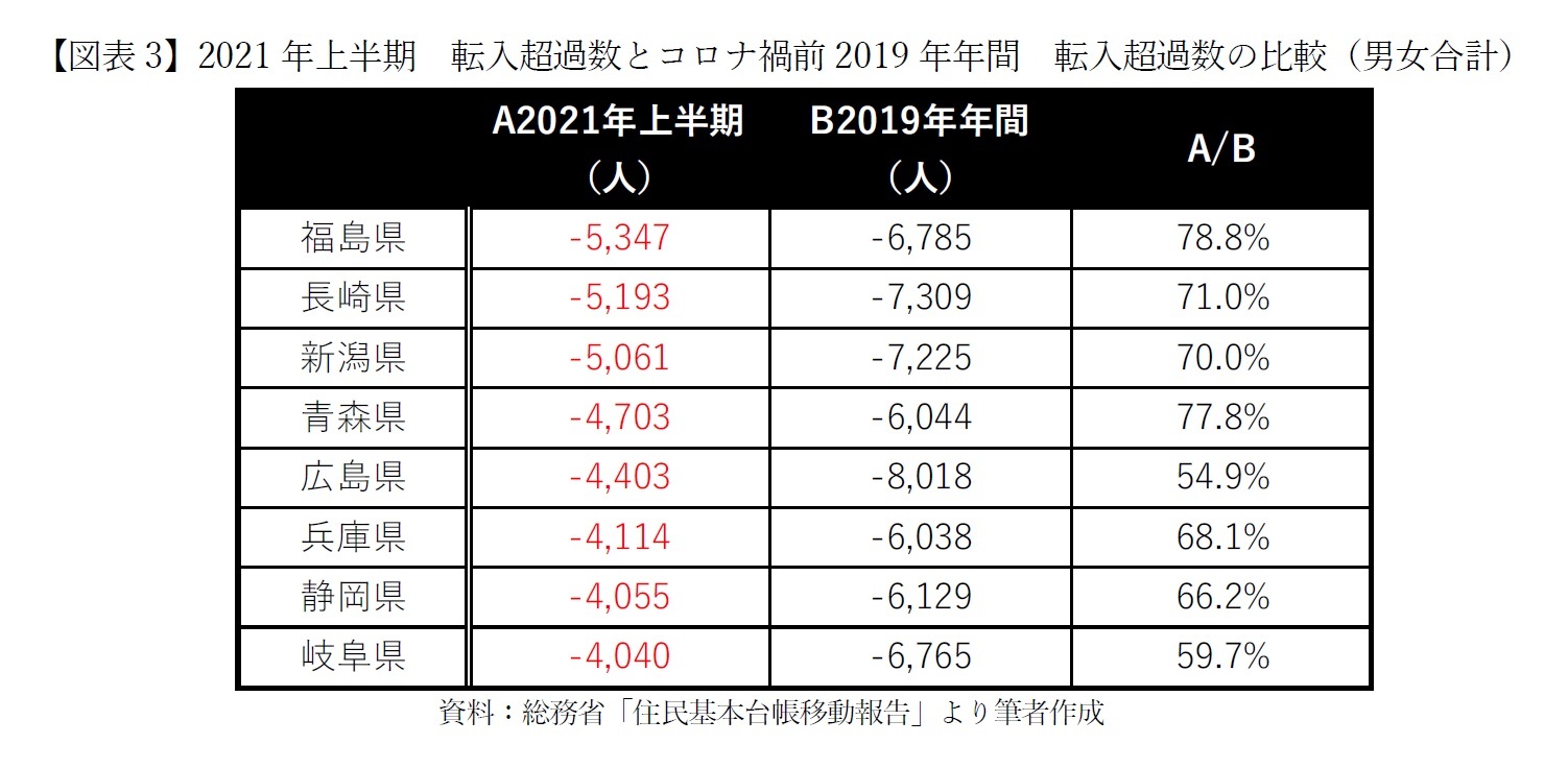 【図表3】2021年上半期　転入超過数とコロナ禍前2019年年間　転入超過数の比較（男女合計）