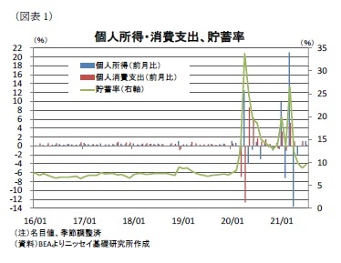 （図表1）個人所得・消費支出、貯蓄率