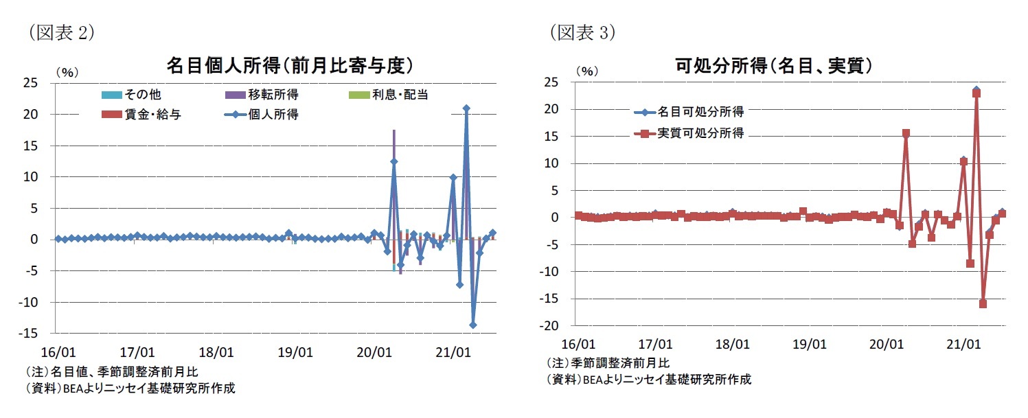 (図表2)名目個人所得(前月比寄与度)/(図表3)可処分所得(名目、実質)