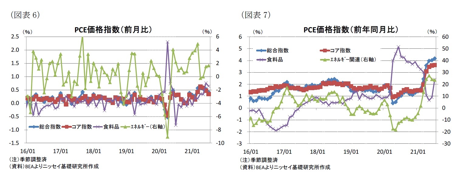 （図表6）PCE価格指数（前月比）/（図表7）PCE価格指数（前年同月比）