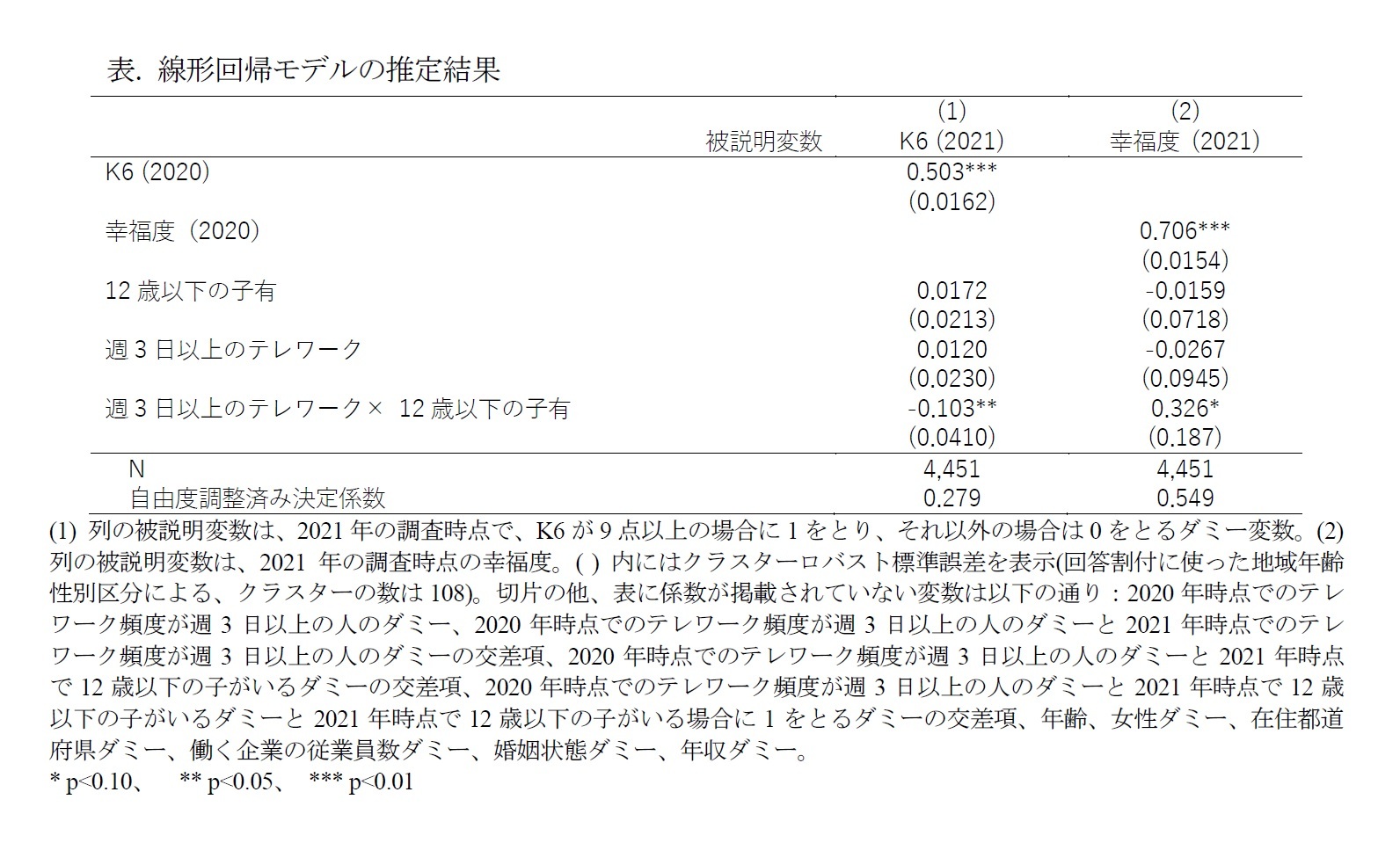 表. 線形回帰モデルの推定結果