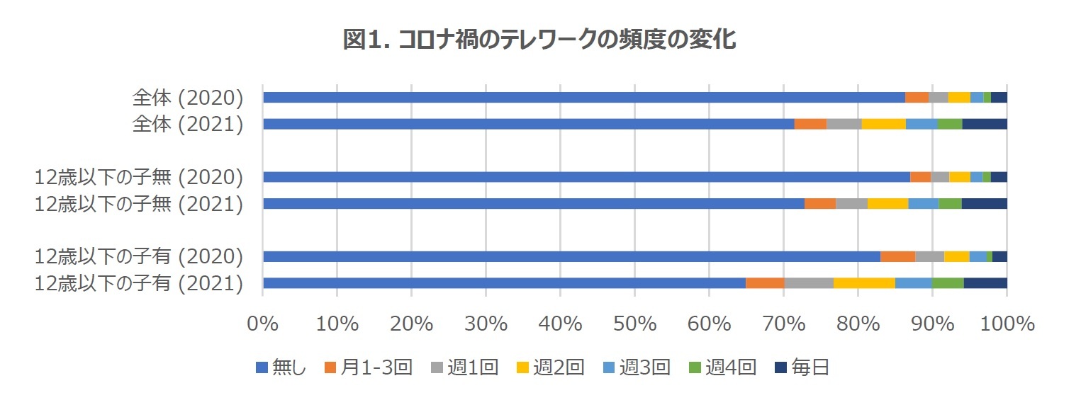 図1. コロナ禍のテレワークの頻度の変化