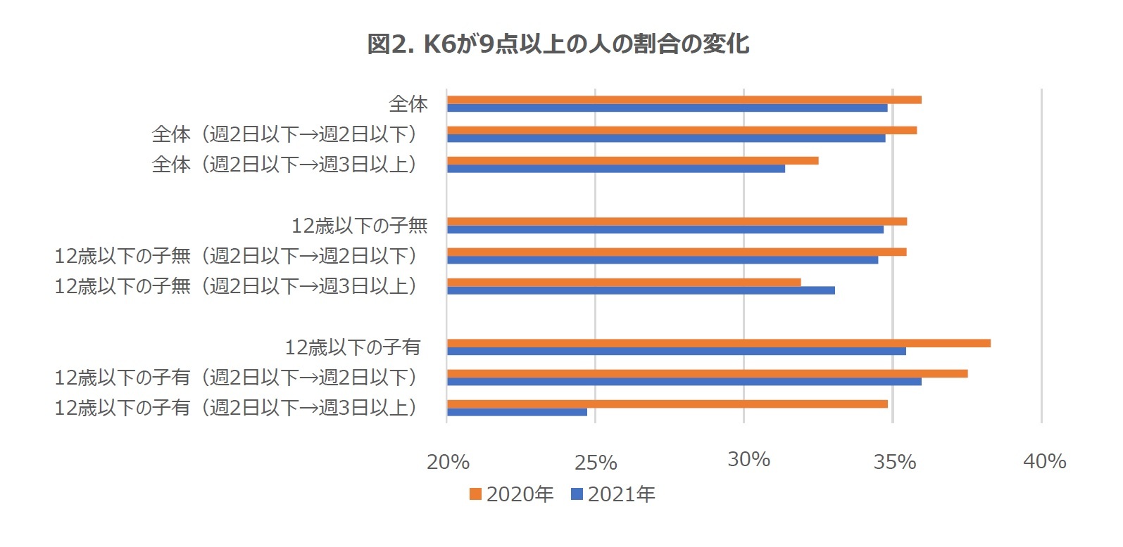 図2. K6が9点以上の人の割合の変化