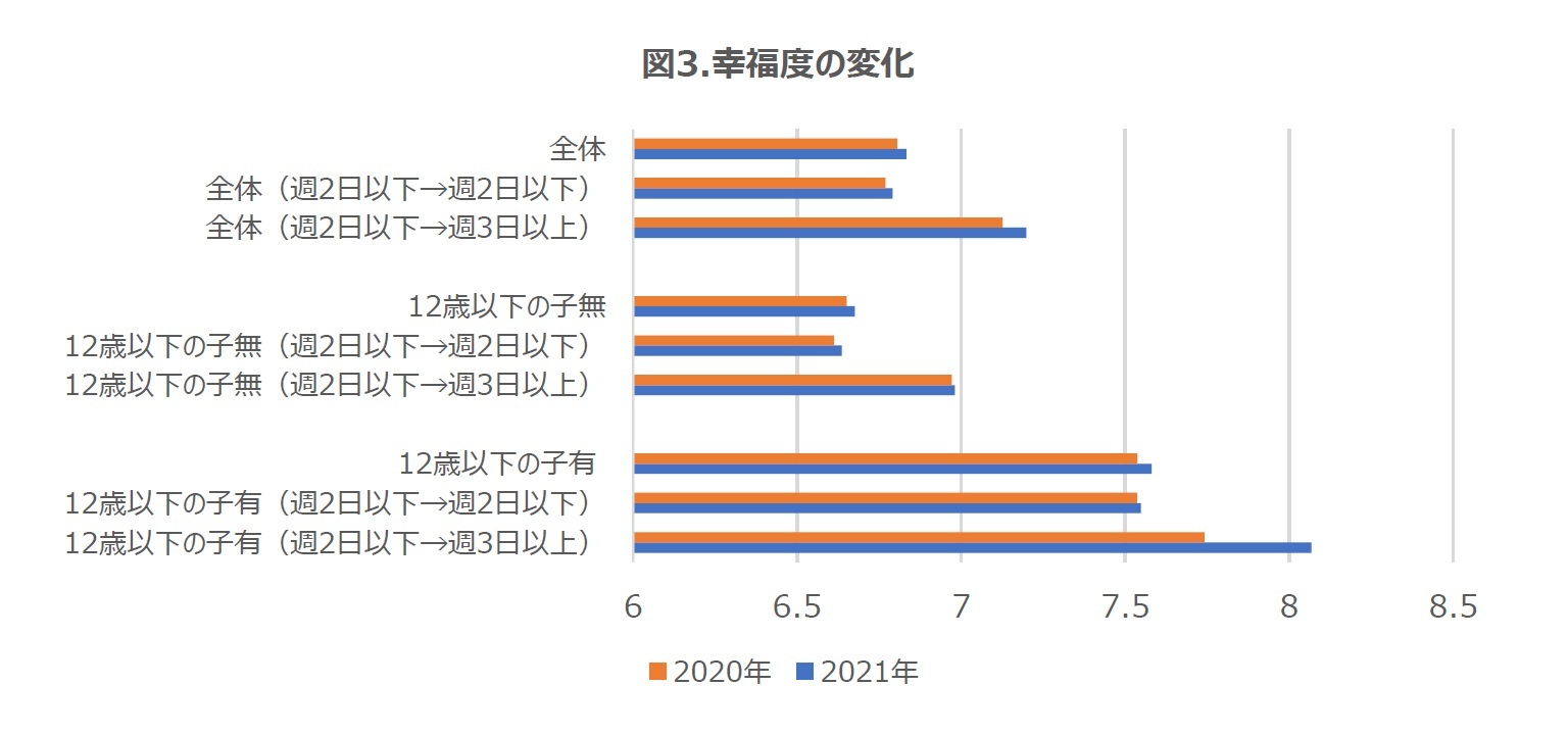 図3.幸福度の変化
