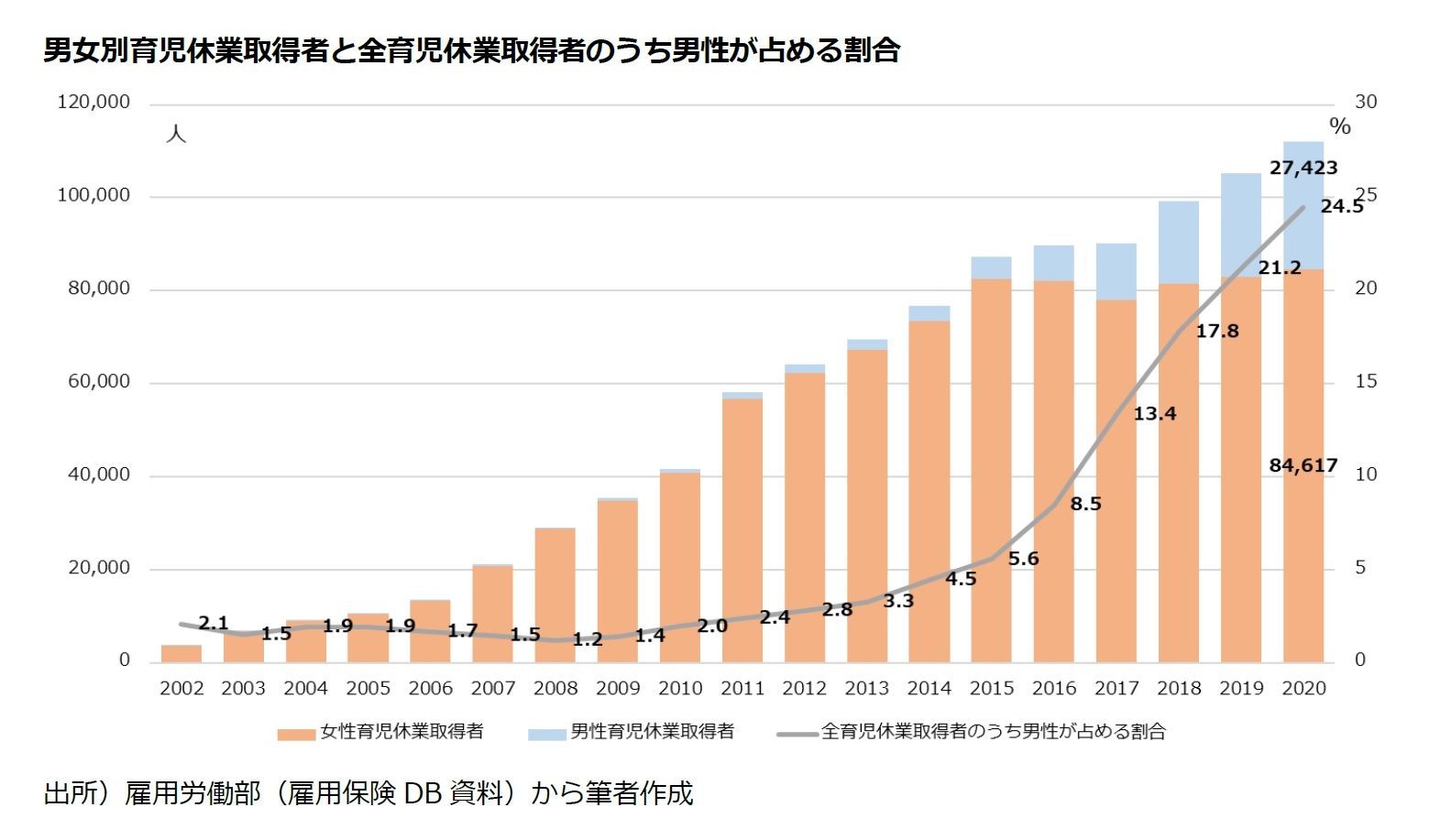 男女別育児休業取得者と全育児休業取得者のうち男性が占める割合