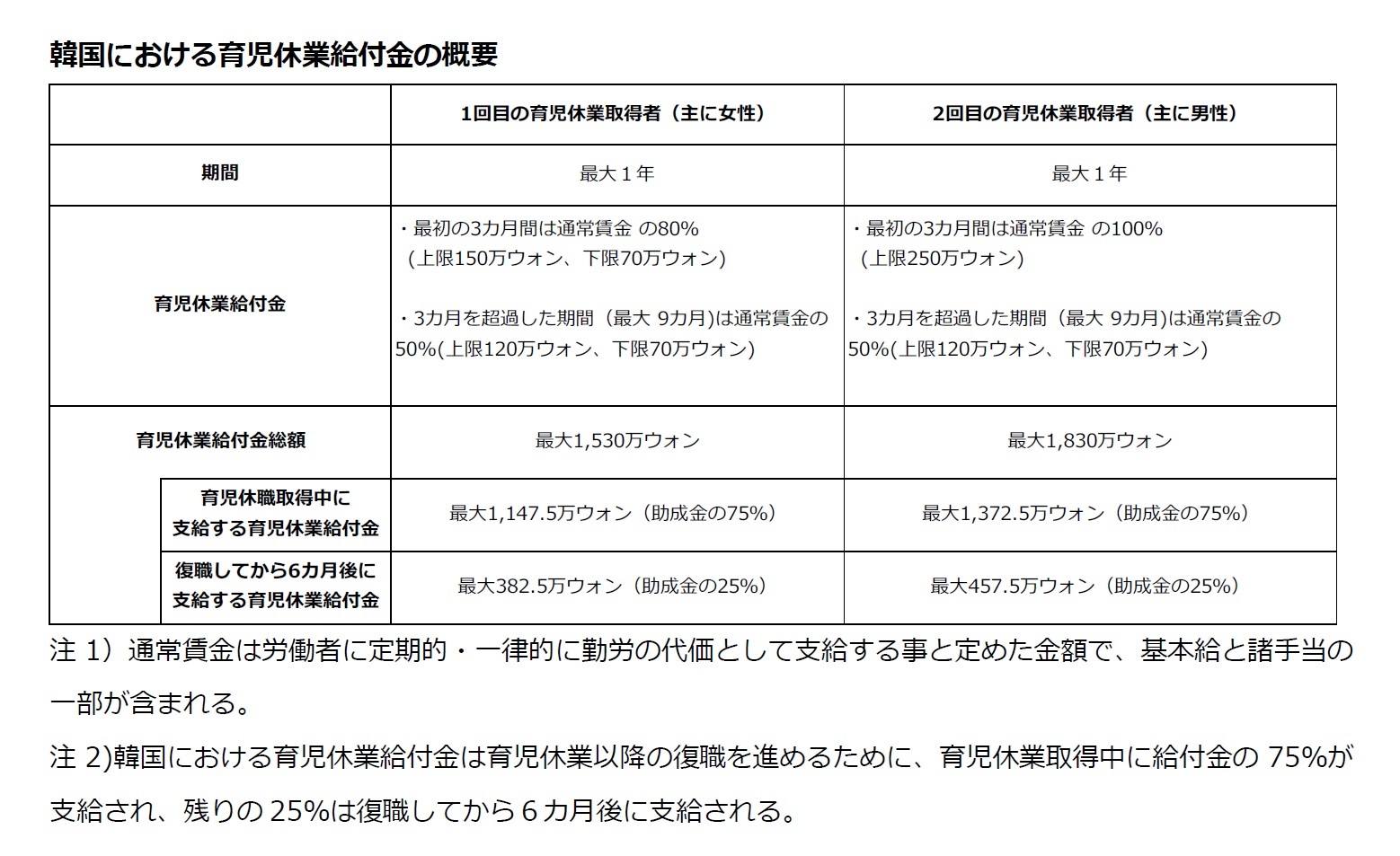 韓国における育児休業給付金の概要