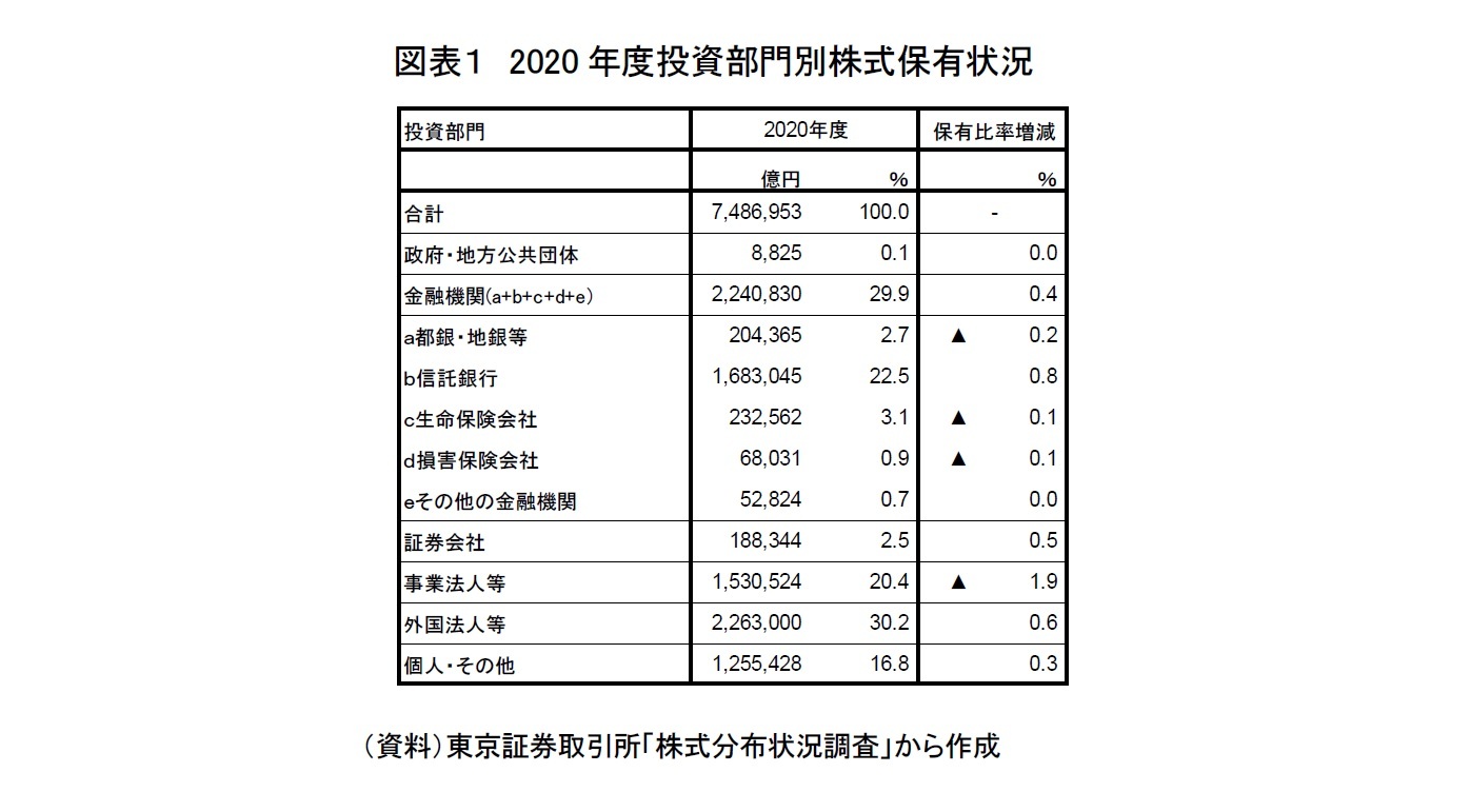 図表１　2020年度投資部門別株式保有状況