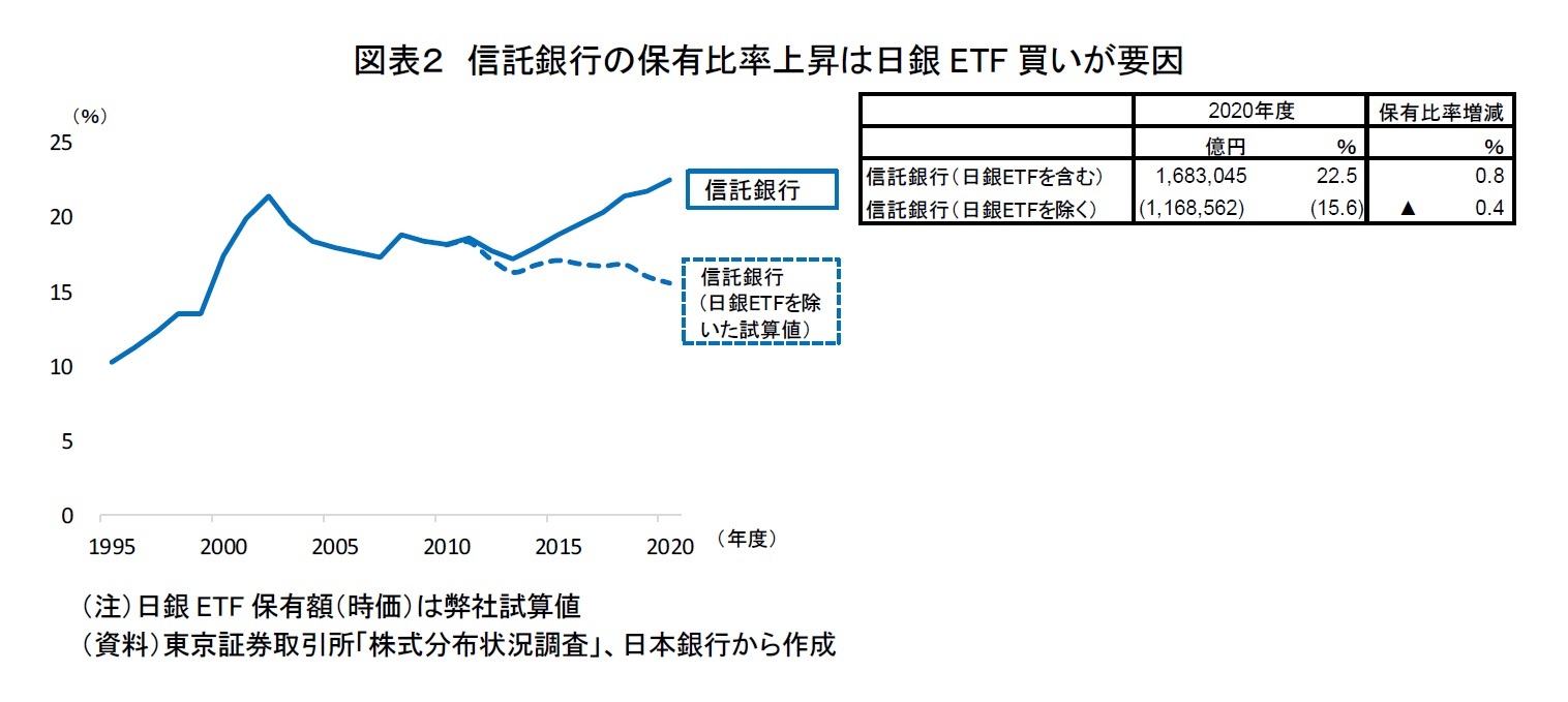 図表2 信託銀行の保有比率上昇は日銀ETF買いが要因