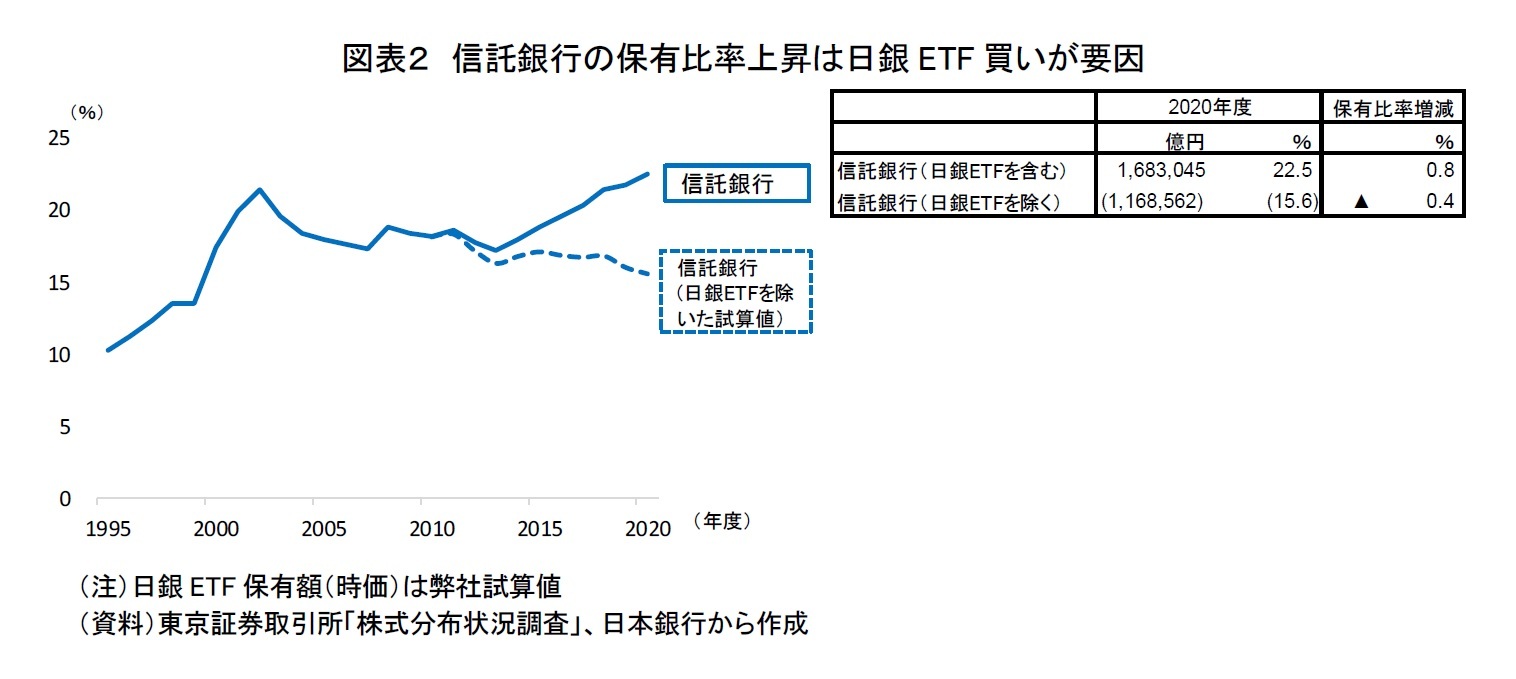 図表２　信託銀行の保有比率上昇は日銀ETF買いが要因