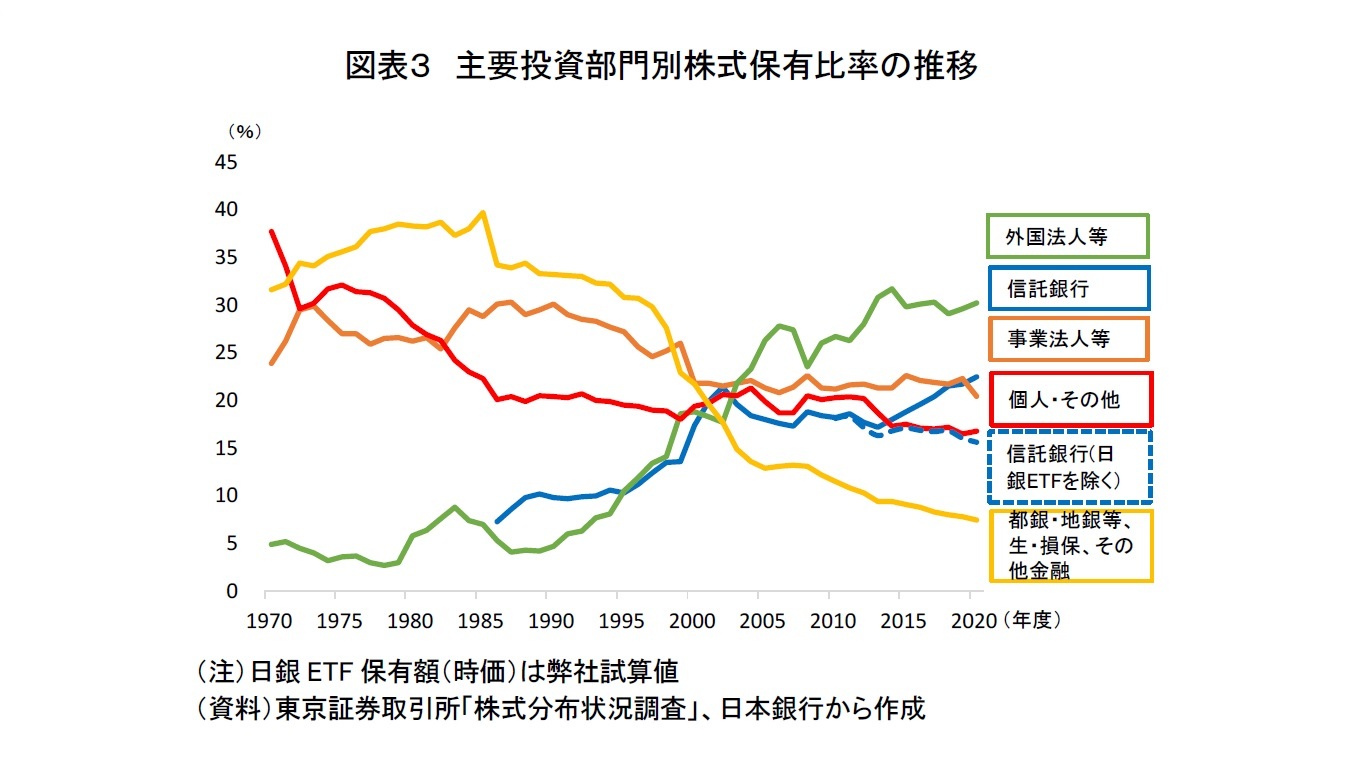 図表3 主要投資部門別株式保有比率の推移