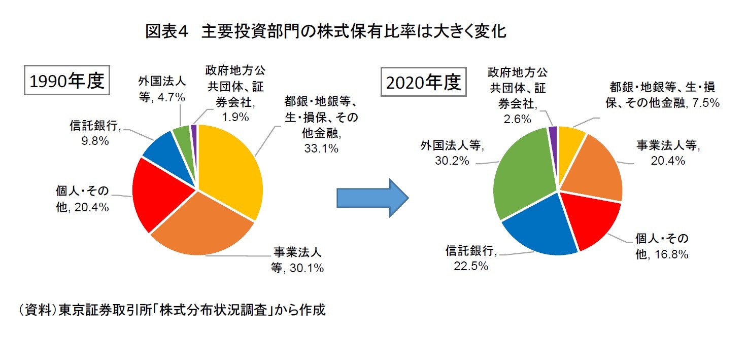 図表４　主要投資部門の株式保有比率は大きく変化