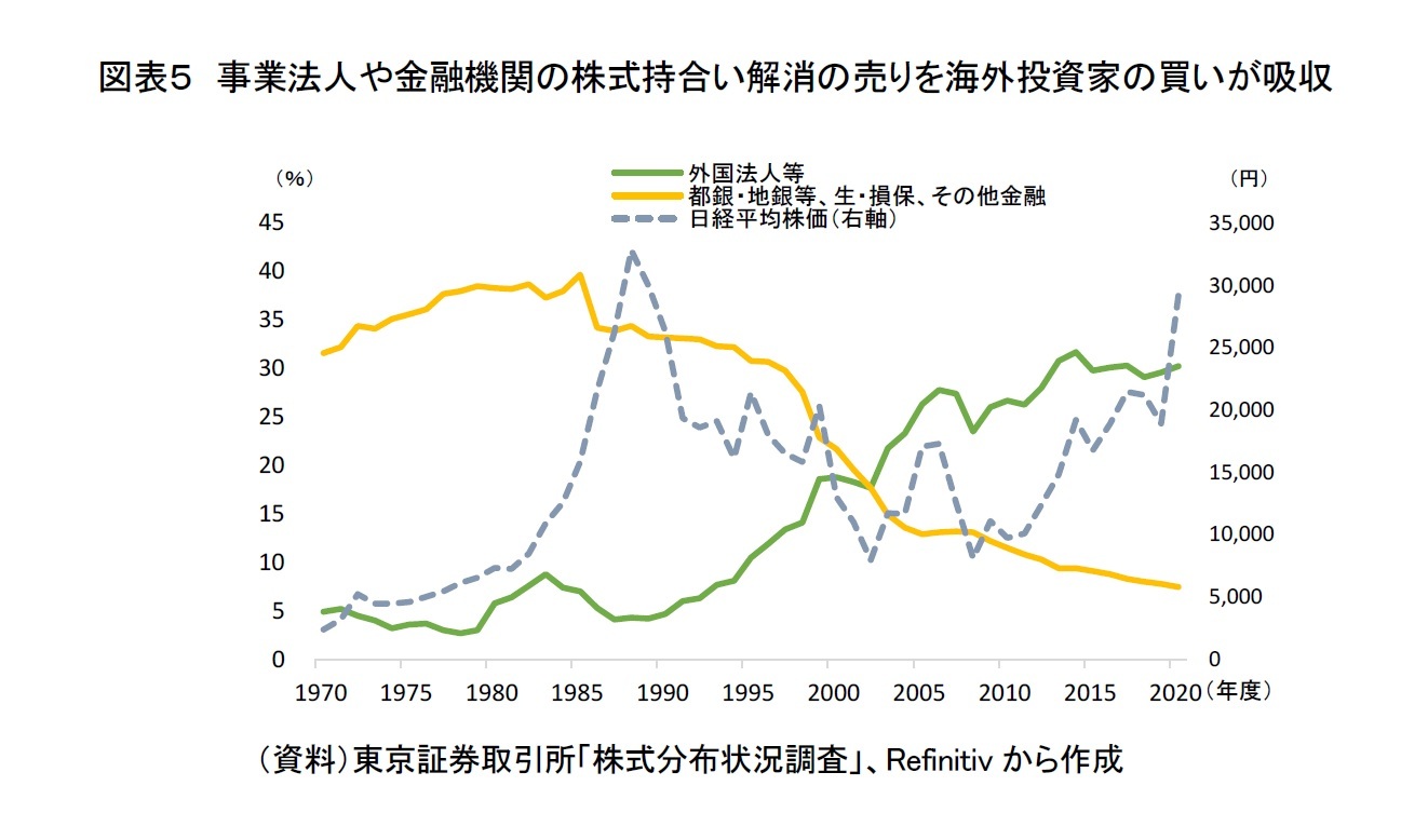 図表5 事業法人や金融機関の株式持合い解消の売りを海外投資家の買いが吸収