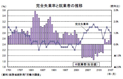 完全失業率と就業者の推移