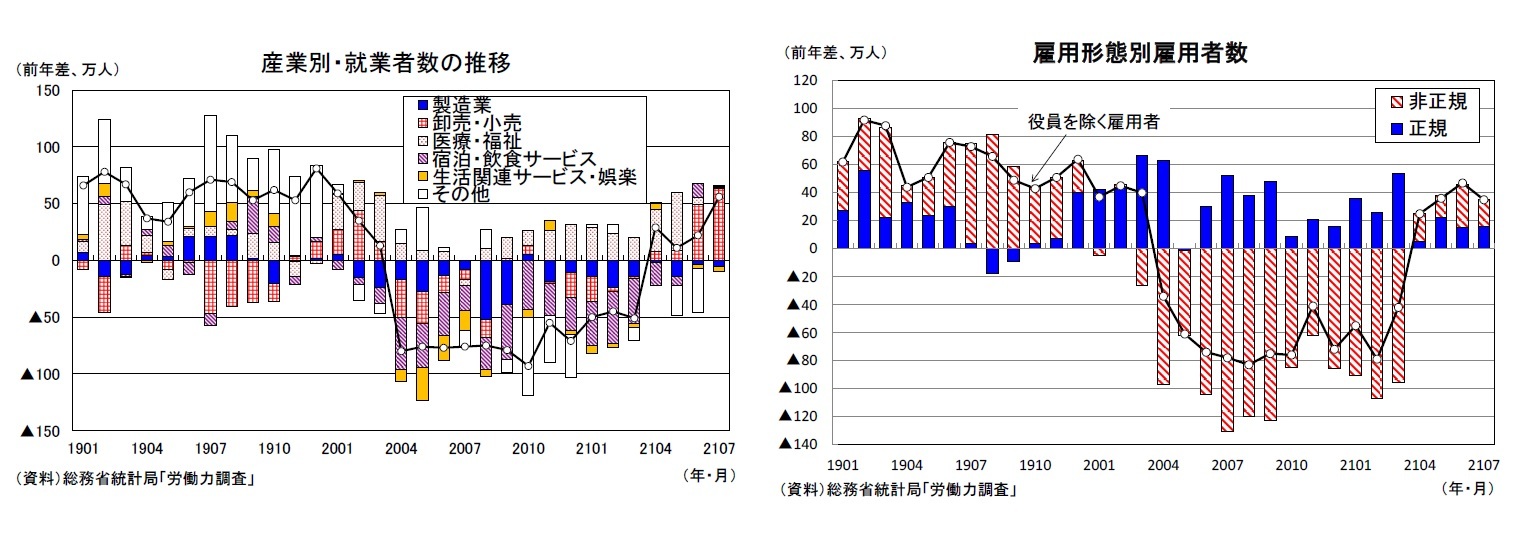 産業別・就業者数の推移/雇用形態別雇用者数