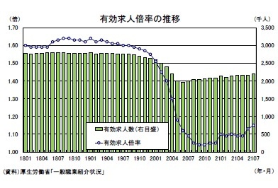 有効求人倍率の推移