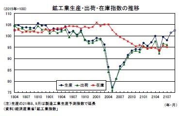 鉱工業生産・出荷・在庫指数の推移