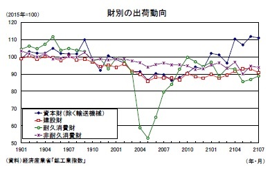 財別の出荷動向