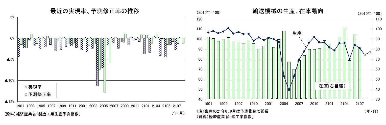 最近の実現率、予測修正率の推移/輸送機械の生産、在庫動向