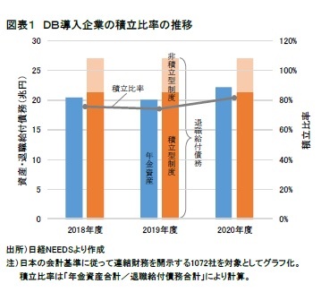 図表１　ＤＢ導入企業の積立比率の推移