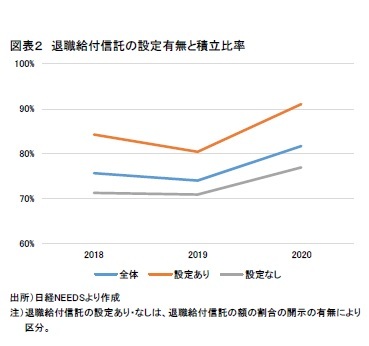図表2 退職給付信託の設定有無と積立比率