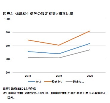 図表２　退職給付信託の設定有無と積立比率