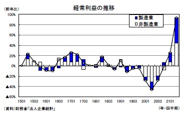 経常利益の推移