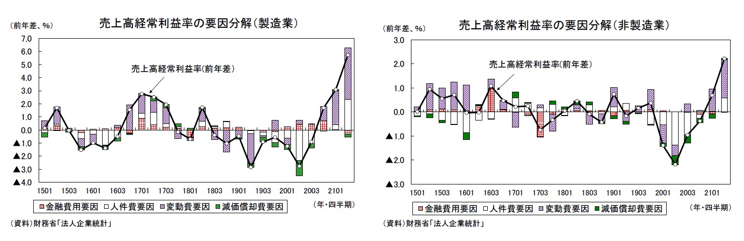 売上高経常利益率の要因分解（製造業）/売上高経常利益率の要因分解（非製造業）