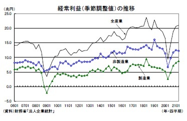 経常利益(季節調整値)の推移