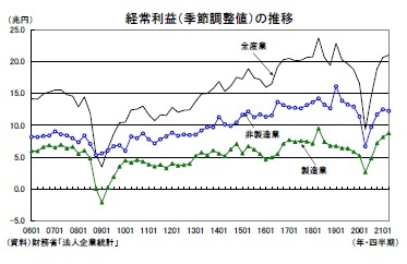 経常利益（季節調整値）の推移