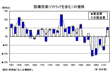 設備投資(ｿﾌﾄｳｪｱを含む）の推移