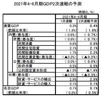 2021年4-6月期GDP2次速報の予測