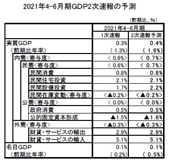 2021年4-6月期ＧＤＰ2次速報の予測