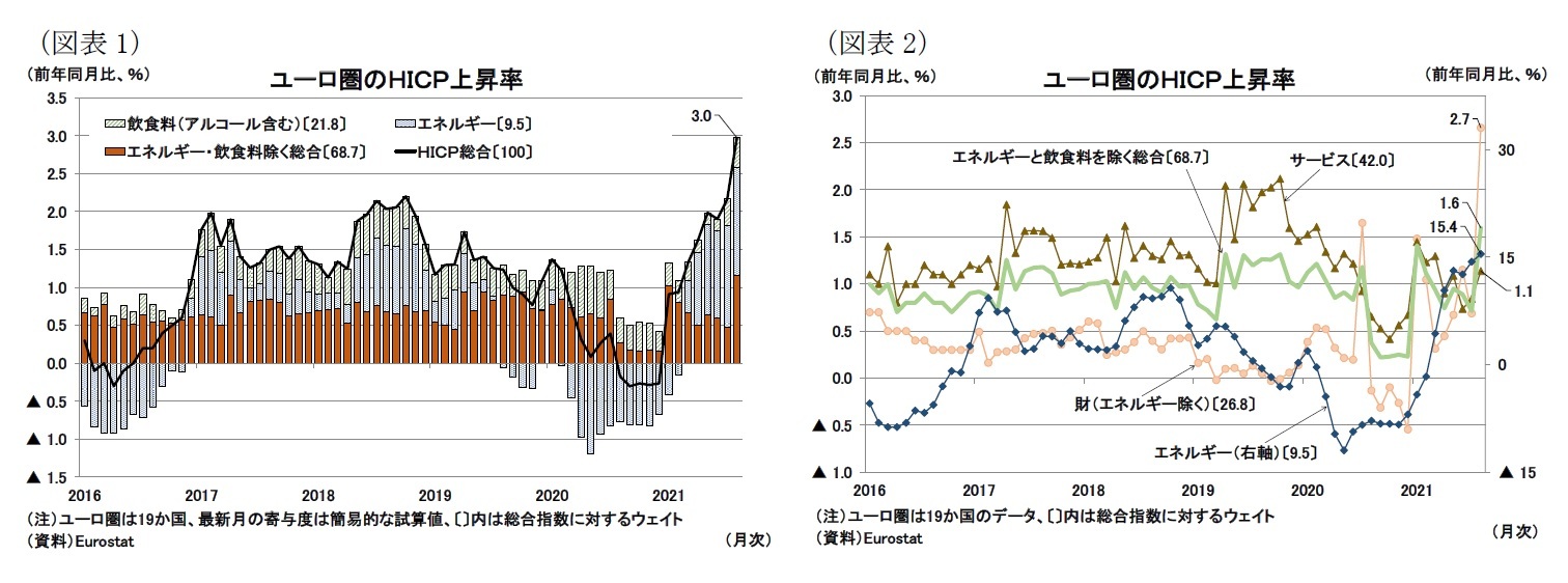 （図表1）ユーロ圏のＨＩＣＰ上昇率/（図表2）ユーロ圏のＨＩＣＰ上昇率