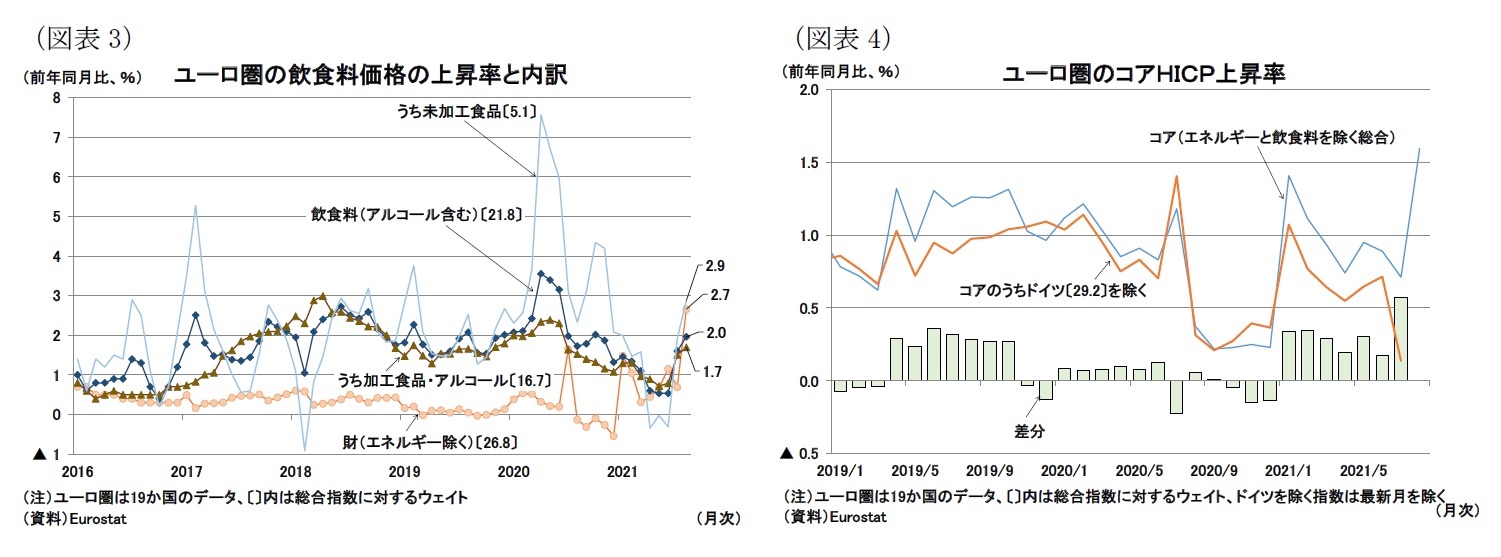 （図表3）ユーロ圏の飲食料価格の上昇率と内訳/（図表4）ユーロ圏のコアＨＩＣＰ上昇率