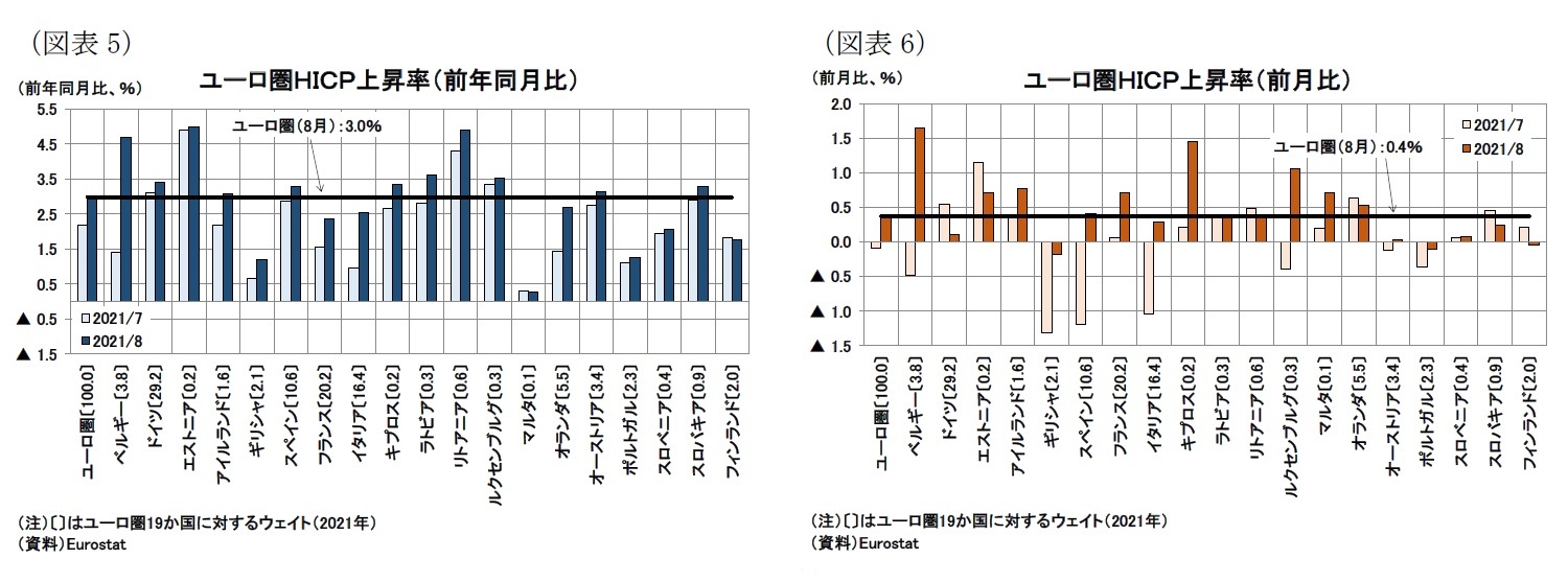 （図表5）ユーロ圏ＨＩＣＰ上昇率（前年同月比）/（図表6）ユーロ圏ＨＩＣＰ上昇率（前月比）
