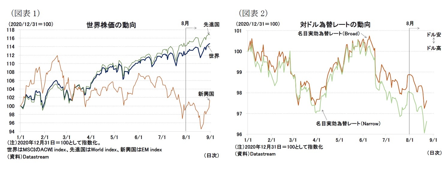 （図表1）世界株価の動向/（図表2）対ドル為替レートの動向