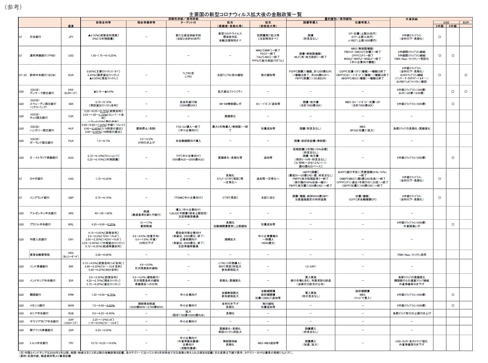 （参考）主要国の新型コロナウィルス拡大後の金融政策一覧