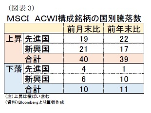 （図表3）ＭＳＣＩ　ＡＣＷＩ構成銘柄の国別騰落数