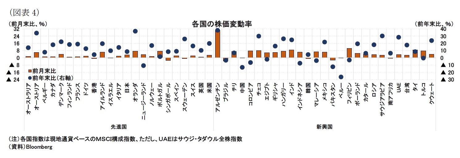 （図表4）各国の株価変動率