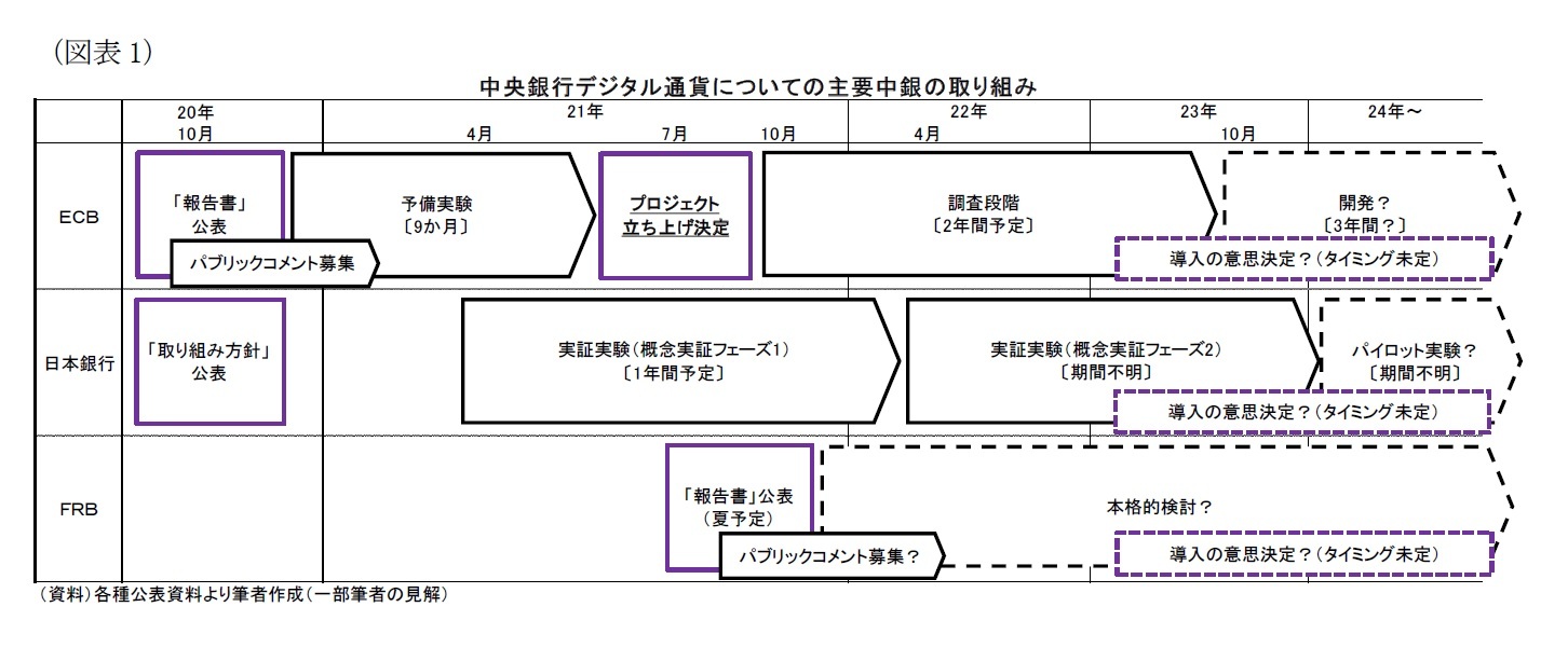 （図表1）中央銀行デジタル通貨についての主要中銀の取り組み