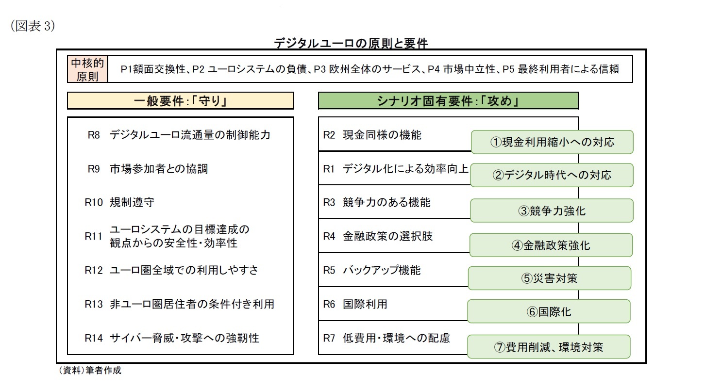 （図表3）デジタルユーロの原則と要件