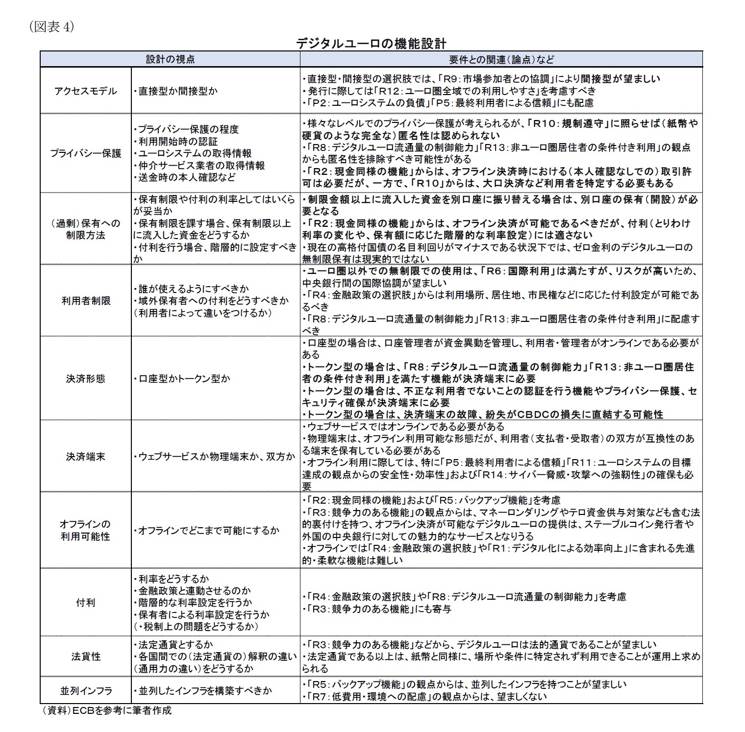 （図表4）デジタルユーロの機能設計