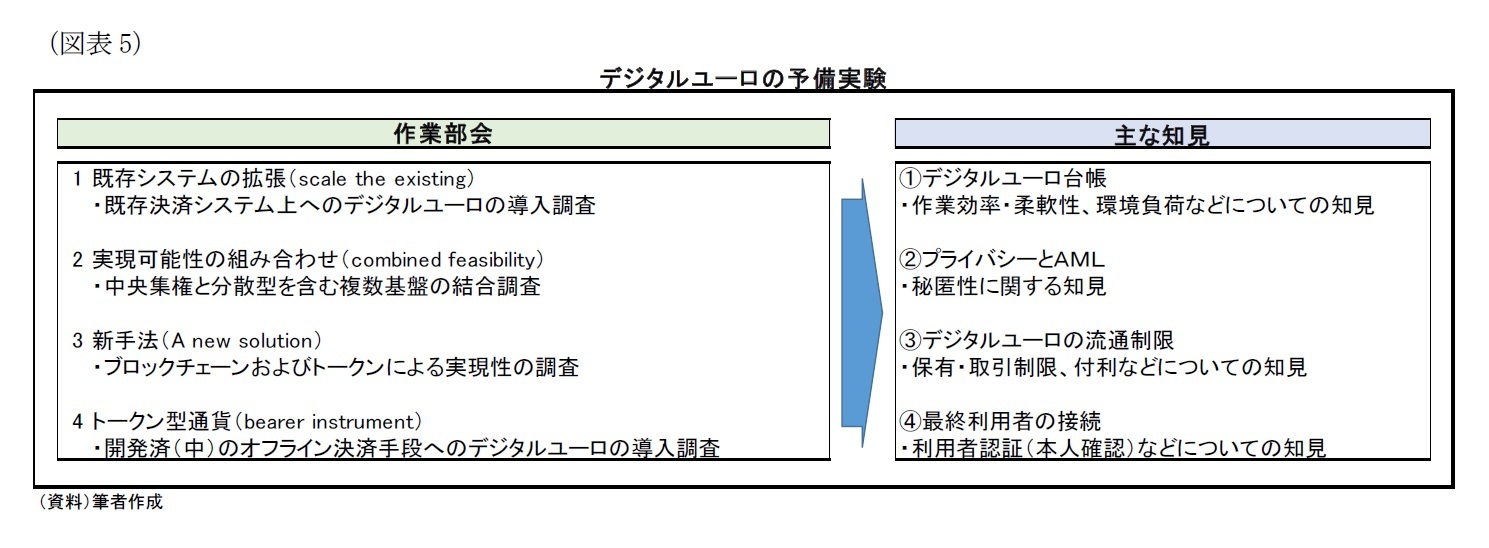 （図表5）デジタルユーロの予備実験