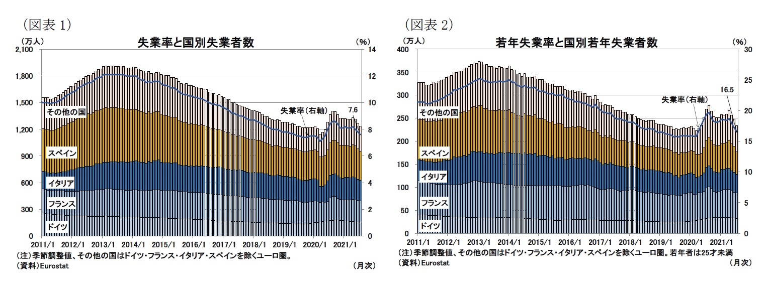 ユーロ圏失業率 21年7月 失業率はさらに低下し 7 6 に ニッセイ基礎研究所