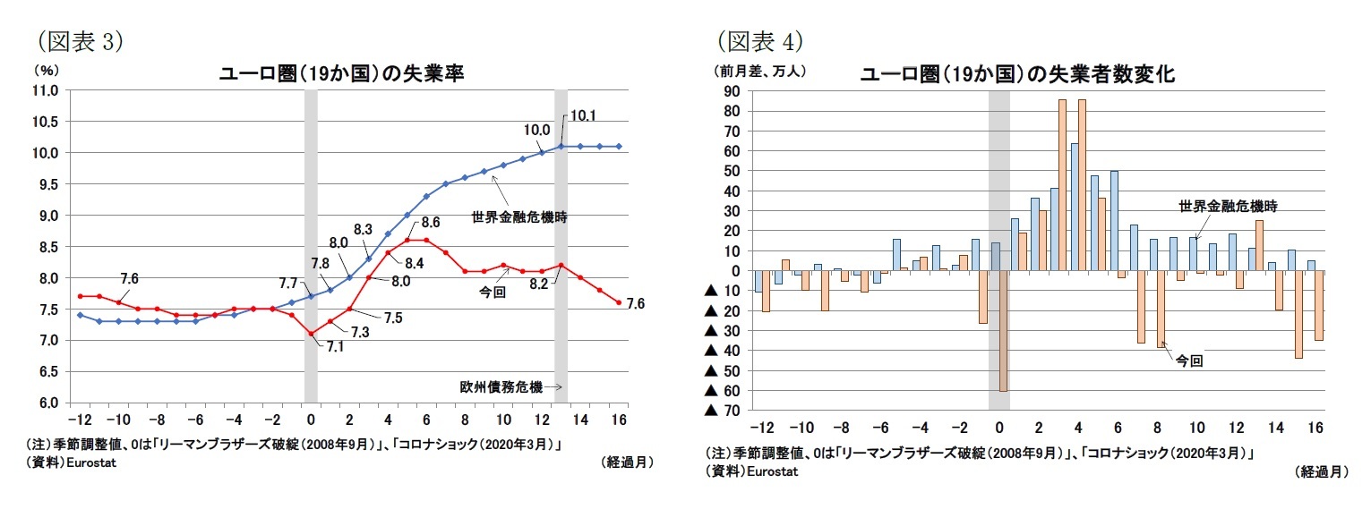 （図表3）ユーロ圏（19か国）の失業率/（図表4）ユーロ圏（19か国）の失業者数変化