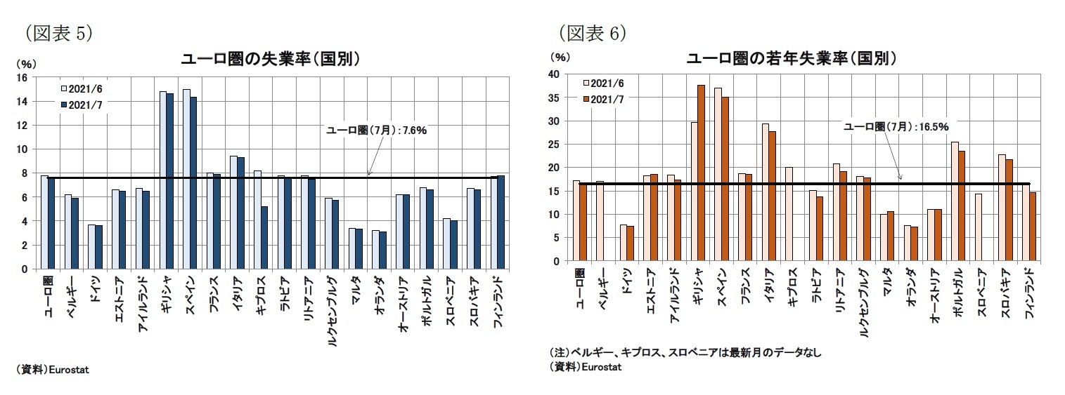 （図表5）ユーロ圏の失業率（国別）/（図表6）ユーロ圏の若年失業率（国別）