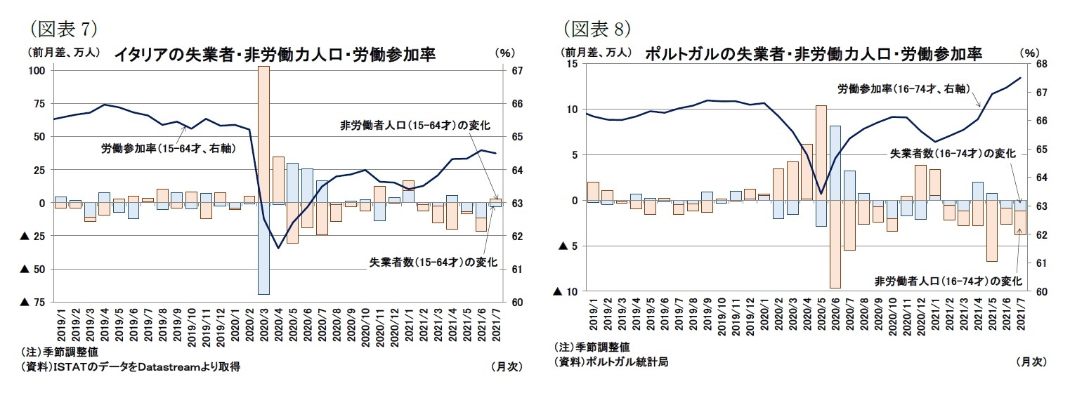 ユーロ圏失業率 21年7月 失業率はさらに低下し 7 6 に ニッセイ基礎研究所