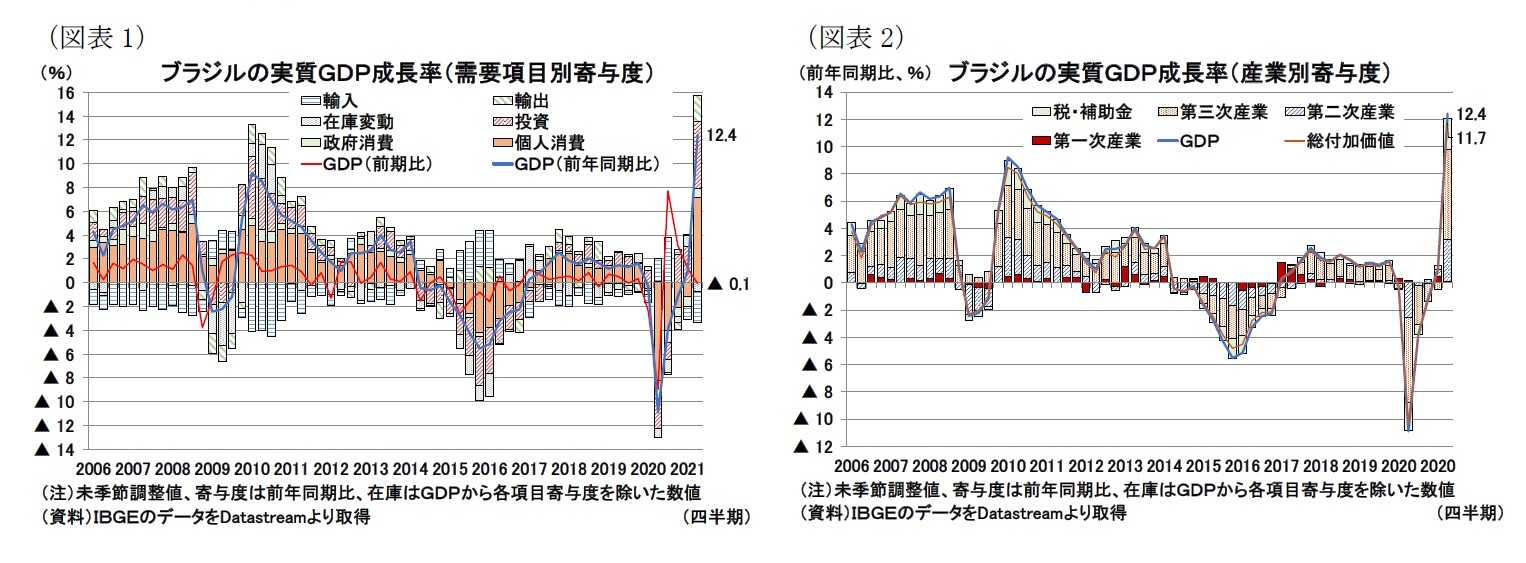 （図表1）ブラジルの実質ＧＤＰ成長率（需要項目別寄与度）/（図表2）ブラジルの実質ＧＤＰ成長率（産業別寄与度）