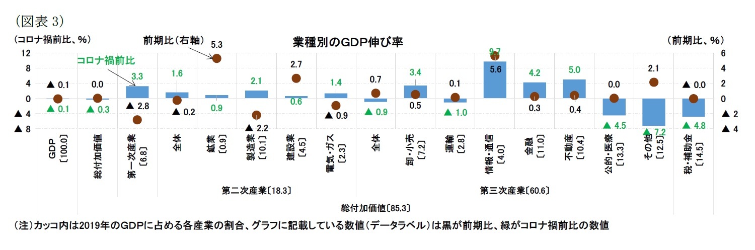 （図表3）業種別のＧＤＰ伸び率