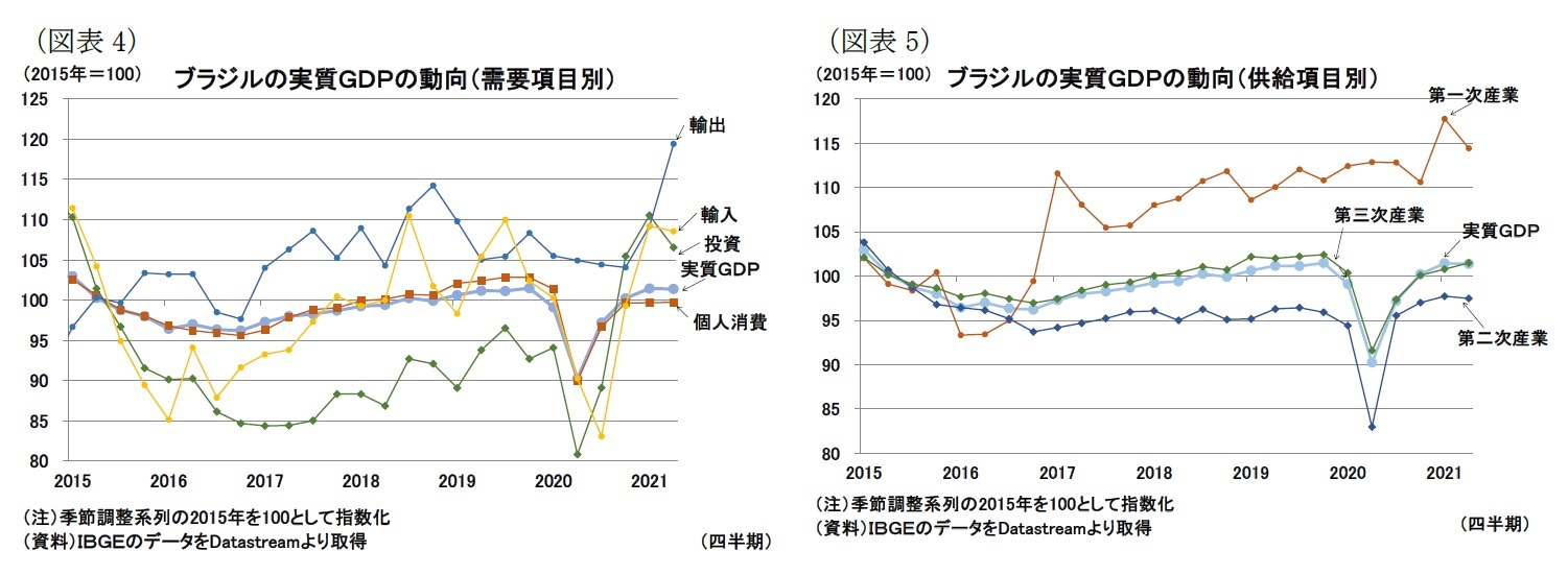 （図表4）ブラジルの実質ＧＤＰの動向（需要項目別）/（図表5）ブラジルの実質ＧＤＰの動向（供給項目別）